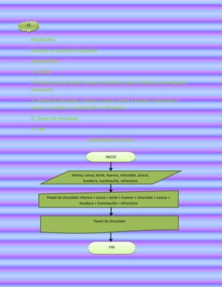 15


     PROBLEMA

     Elaborar un pastel de chocolate

     ALGORITMO:

     1.- INICIO

     2.- Harina, cocoa, leche, huevos, chocolate, azúcar, levadura, mantequilla,
     refractario

     3.- Pastel de chocolate = harina + cocoa + leche + huevos + chocolate +
     azúcar + levadura + mantequilla + refractario

     4.- Pastel de chocolate

     5.- FIN

                                        DIAGRAMA DE FLUJO


                                                   INICIO



                              Harina, cocoa, leche, huevos, chocolate, azúcar,
                                     levadura, mantequilla, refractario



               Pastel de chocolate =Harina + cocoa + leche + huevos + chocolate + azúcar +
                                   levadura + mantequilla + refractario



                                           Pastel de chocolate




                                                     FIN
 