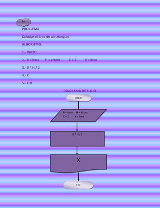 16

PROBLEMA

Calcular el área de un triangulo

ALGORITMO:

1.- INICIO

2.- B = base    H = altura       C=2           X = área

3.- B * H / 2

4.- X

5.- FIN

                             DIAGRAMA DE FLUJO
                                      INICIO



                             B = base H = altura
                             C=2      X = área




                                    B*H/2




                                       X


                                       FIN
 