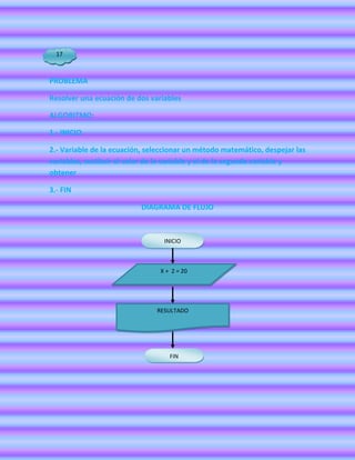 17



PROBLEMA

Resolver una ecuación de dos variables

ALGORITMO:

1.- INICIO

2.- Variable de la ecuación, seleccionar un método matemático, despejar las
variables, sustituir el valor de la variable y el de la segunda variable y
obtener

3.- FIN

                          DIAGRAMA DE FLUJO



                                 INICIO



                                X + 2 = 20




                               RESULTADO




                                   FIN
 
