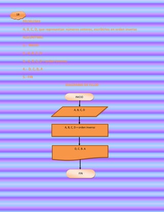 18

     PROBLEMA

     A, B, C, D, que representan números enteros, escribirlos en orden inverso

     ALGORITMO:

     1.- INICIO

     2.- A, B, C, D

     3.- A, B, C, D = orden inverso

     4.- D, C, B, A

     5.- FIN

                                 DIAGRAMA DE FLUJO


                                          INICIO



                                        A, B, C, D




                                 A, B, C, D = orden inverso




                                         D, C. B. A




                                            FIN
 