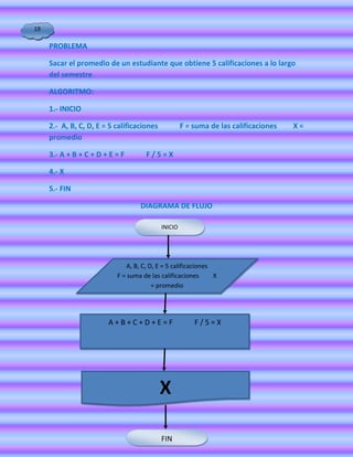 19

     PROBLEMA

     Sacar el promedio de un estudiante que obtiene 5 calificaciones a lo largo
     del semestre

     ALGORITMO:

     1.- INICIO

     2.- A, B, C, D, E = 5 calificaciones            F = suma de las calificaciones   X=
     promedio

     3.- A + B + C + D + E = F       F/5=X

     4.- X

     5.- FIN

                                   DIAGRAMA DE FLUJO

                                            INICIO




                              A, B, C, D, E = 5 calificaciones
                           F = suma de las calificaciones      X
                                        = promedio




                        A+B+C+D+E=F                      F/5=X




                                            X

                                            FIN
 