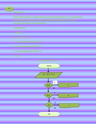 21

     PROBLEMA

     LEER TRES VALORES Y ALMACENALOS EN LAS VARIABLES A, B Y C.MOSTRAR
     EN PANTALLA CUAL ES EL VALOR MENOR.CONSIDERA QUE LOS TRES
     VALORES DEVEN DE SER DIFERENTES

     ALGORITMO:

     1.-INICIO

     2.-A= 1 B= 2 C= 3

     3.-A<B (CONDICIONAL) IMP.”A”

     4.-B<C (CONDIONAL) IMP.”B”}

     5.-C<A (CONDICIONAL) IMP.”C”

     6.-FIN

                             DIAGRAMA DE FLUJO

                                        INICIO



                                    A= 1 B= 2 C= 3



                                                  SI
                                         A<B              A
                                                 NO

                                                  SI
                                         B<C              B
                                                 NO

                                                     SI
                                         B<C              C
                                                  NO


                                          FIN
 