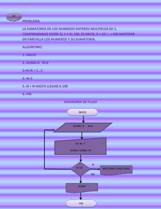 22
     PROBLEMA

     LA SUMATORIA DE LOS NUMEROS ENTEROS MULTIPLOS DE 5,
     COMPRENDIDOS ENTRE EL 1 Y EL 100, ES DECIR, 5 + 10 +…+100.MOSTRAR
     EN PANTALLA LOS NUMEROS Y SU SUMATORIA.

     ALGORITMO:

     1.-INICIO

     2.-SUMA=0 N=0

     3=N=N + 1…5

     4.-N=5

     5.-N + N HASTA LLEGAR A 100

     6.-FIN

                             DIAGRAMA DE FLUJO

                                        INICIO



                                    SUMA= 0      N=0




                                      N= N + I

                                   SUMA= SUMA +N



                                                   SI
                                      N=19              MOSTRAR SUMATORIA
                                                   NO



                                        SUMA




                                        FIN
 