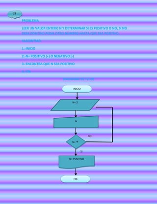23

     PROBLEMA

     LEER UN VALOR ENTERO N Y DETERMINAR SI ES POSITIVO O NO, SI NO
     DESX POSITIVO PEDIR OTRO NUMERO HASTA QUE SEA POSITIVO.

     ALGORITMO:

     1.-INICIO

     2.-N= POSITIVO (+) O NEGATIVO (-)

     3.-ENCONTRA QUE N SEA POSITIVO

     4.-FIN

                              DIAGRAMA DE FLUJO

                                      INICIO



                                     N= 2




                                         N




                                                  NO

                                     N= +


                                             SI

                                   N= POSITIVO




                                      FIN
 
