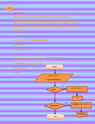 24

     PROBLEMA

     INTRODUCIR SEI NUMEROS ENTEROS Y CALCULAR LA SUMA Y EL
     PROMEDIO DE DICHOS NUMEROS; SE LE DEBE PREGUNTAR AL USUARIO
     QUE OPERACIÓN QUIEE REALIAZR SI LA RESPUESTA ES “SUMA”, CALCULAR
     LA SUMA; SI LA RESPUESTA ES “PROMEDIO”, CALCULAR EL PROMEDIO.

     ALGORITMO:

     1.-INICIO

     2.-A, B, C, D, E, F=G >SUMA PROMEDIO

     3.-SUMA “SI”

     4.-G=A, B, C, D, E, F

     5.-G

     6.-DE LO CONTRARIO “PROMEDIO” DIAGRAMA DE FLUJO

     7.-PROMEDIO=A, B, C, D, E, F / 6
                                                  INICIO
     8.-PROMEDIO

     9.-FIN
                                            A, B, C, D, E, F,

                                        G=SUMA PROMEDIO


                                                                SI
                                                                          G=A, B, C, D, E, F
                                                SUMA




                                                                                  G

                                                                     SI
                                                                           PROMEDIO= A, B, C, D, E, F / 6
                                               PROMEDIOO



                                                                                    PROMEDIO
                                                      FIN
 