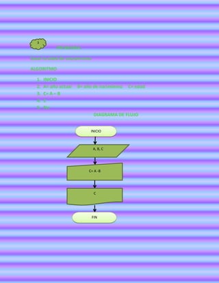 3
             PROBLEMA:

Sacar la edad de una persona

ALGORITMO

  1.   INICIO
  2.   A= año actual   B= año de nacimiento   C= edad
  3.   C= A – B
  4.   C
  5.   Fin
                                DIAGRAMA DE FLUJO


                             INICIO



                               A, B, C




                            C= A -B




                                C




                               FIN
 