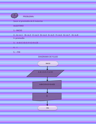 4
             PROBLEMA:

Sacar el promedio de 8 materias

ALGOTIMO

1.- INICIO

2.- A= m.1 B= m.2 C= m.3 D= m.4 E= m.5 F= m.6 G= m.7 H= m.8
I= promedio

3. - A+B+C+D+E+F+G+H=I/8

4. - I

5. – FIN

                           DIAGRAMA DE FLUJO


                                      INICIO



                          A, B, C, D, E, F, G, H=I




                            A+B+C+D+E+F+G+H/8




                                       I


                                       FIN
 