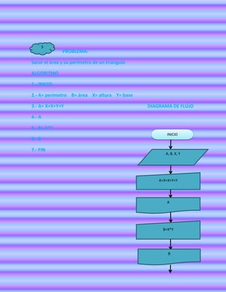 5
              PROBLEMA:

Sacar el área y su perímetro de un triangulo

ALGORITMO

1.- INICIO

2.- A= perímetro B= área X= altura Y= base

3.- A= X+X+Y+Y                                 DIAGRAMA DE FLUJO

4.- A

5.- B= X*Y
                                                      INICIO
6.- B

7.- FIN
                                                      A, B, X, Y




                                                   A=X+X+Y+Y




                                                      A




                                                     B=X*Y




                                                       B
 