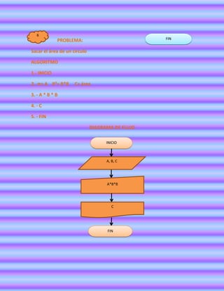 6
             PROBLEMA:                            FIN


Sacar el área de un círculo

ALGORITMO

1.- INICIO

2. -π= A R²= B*B     C= área

3. - A * B * B

4. - C

5. - FIN

                              DIAGRAMA DE FLUJO

                                    INICIO



                                    A, B, C




                                    A*B*B




                                       C




                                    FIN
 
