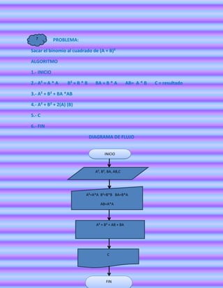 7          PROBLEMA:

Sacar el binomio al cuadrado de (A + B)²

ALGORITMO

1.- INICIO

2.- A² = A * A     B² = B * B     BA = B * A          AB= A * B   C = resultado

3.- A² + B² + BA *AB

4.- A² + B² + 2(A) (B)

5.- C

6.- FIN

                                DIAGRAMA DE FLUJO


                                       INICIO



                                  A², B², BA, AB,C




                             A²=A*A B²=B*B BA=B*A

                                     AB=A*A

                         B

                                  A² + B² + AB + BA




                                         C




                                        FIN
 