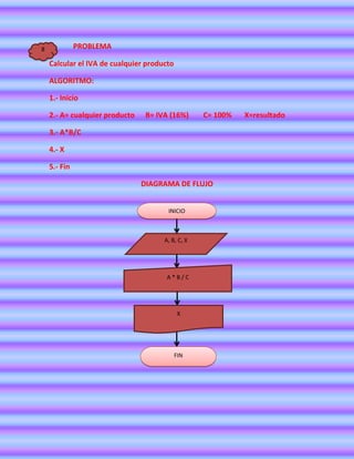 8             PROBLEMA

    Calcular el IVA de cualquier producto

    ALGORITMO:

    1.- Inicio

    2.- A= cualquier producto    B= IVA (16%)      C= 100%   X=resultado

    3.- A*B/C

    4.- X

    5.- Fin

                                DIAGRAMA DE FLUJO


                                       INICIO



                                      A, B, C, X




                                       A*B/C




                                             X




                                            FIN
 