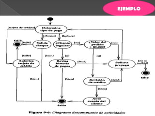 DIAGRAMA DE CASO DE USOUn diagrama de casos de uso es una especie de diagrama de comportamiento. UML mejorado define una notación gráfica para representar casos de uso llamada modelo de casos de uso. 