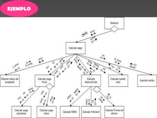DIAGRAMA DE CLASESUn diagrama de clases es un tipo de diagrama estático que describe la estructura de un sistema mostrando sus clases, atributos y las relaciones entre ellos. Los diagramas de clases son utilizados durante el proceso de análisis y diseño de los sistemas, donde se crea el diseño conceptual de la información que se manejará en el sistema, y los componentes que se encargaran del funcionamiento y la relación entre uno y otro.Representación de: - Requerimientos en entidades y actuaciones. - La arquitectura conceptual de un dominio - Soluciones de diseño en una arquitectura - Componentes de software orientados a objetos