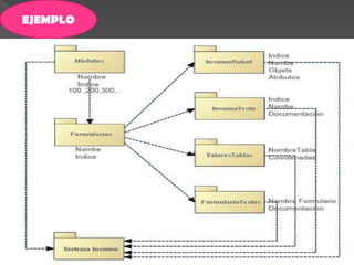 DIAGRAMA DE OBJETOSson utilizados durante el proceso de Análisis y Diseño de los sistemas informáticos en la metodología UML.Se puede considerar un caso especial de un diagrama de clases en el que se muestran instancias específicas de clases (objetos) en un momento particular del sistema. Los diagramas de objetos utilizan un subconjunto de los elementos de un diagrama de clase. Los diagramas de objetos no muestran la multiplicidad ni los roles, aunque su notación es similar a los diagramas de clase.Una diferencia con los diagramas de clase es que el compartimiento de arriba va en la forma Nombre de objeto: Nombre de clase.Por ejemplo, Miguel: Persona.
