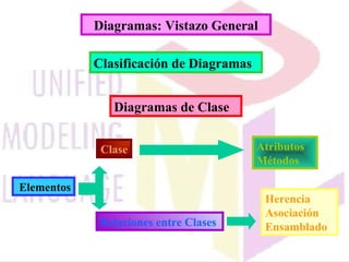 Diagramas: Vistazo General
Clasificación de Diagramas
Diagramas de Clase
Herencia
Asociación
Ensamblado
Elementos
Clase Atributos
Métodos
Relaciones entre Clases
 