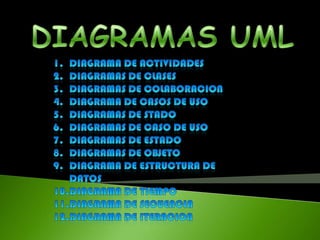 DIAGRAMAS UML DIAGRAMA DE ACTIVIDADES DIAGRAMAS DE CLASES DIAGRAMAS DE COLABORACION DIAGRAMA DE CASOS DE USO DIAGRAMAS DE STADO DIAGRAMAS DE CASO DE USO DIAGRAMAS DE ESTADO DIAGRAMAS DE OBJETO DIAGRAMA DE ESTRUCTURA DE DATOS DIAGRAMA DE TIEMPO DIAGRAMA DE SECUENCIA DIAGRAMA DE ITERACION  