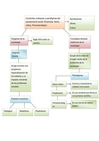 Corrientes, enfoques y paradigmas del
pensamiento social: Positivista, Sociocritico, Fenomenológico

Aportaciones
Obras
Critica

Orígenes de la

Siglo XVII sufre un

Complejos tiempos

sociología

cambio

históricos de la
sociología

Augusto
Surgió de la crisis en

Comte

el siglo medio de la
existencia de la
Surge durante una

sociología

progresiva
especialización de
Paradigmas

los saberes y un
impacto creciente
de los problemas

Socio critico

sociales

Conoce y comprende la
realidad como praxis

Positivismo

Es una corriente que afirma el
conocimiento científico

Estados evolutivos
Fenomenológi
co
Teológico

Metafísico

Positivismo

Es una ciencia de objetos
ideales

 