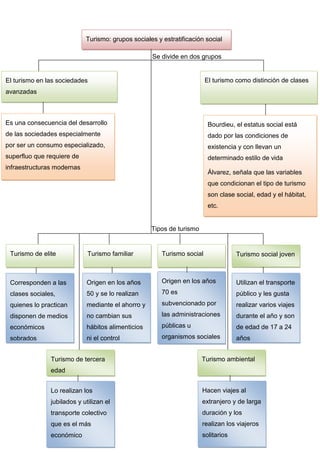 Turismo: grupos sociales y estratificación social
Se divide en dos grupos

El turismo como distinción de clases

El turismo en las sociedades
avanzadas

Es una consecuencia del desarrollo

Bourdieu, el estatus social está

de las sociedades especialmente

dado por las condiciones de

por ser un consumo especializado,

existencia y con llevan un

superfluo que requiere de

determinado estilo de vida

infraestructuras modernas

Álvarez, señala que las variables
que condicionan el tipo de turismo
son clase social, edad y el hábitat,
etc.

Tipos de turismo

Turismo de elite

Turismo familiar

Turismo social

Turismo social joven

Corresponden a las

Origen en los años

Origen en los años

Utilizan el transporte

clases sociales,

50 y se lo realizan

70 es

público y les gusta

quienes lo practican

mediante el ahorro y

subvencionado por

realizar varios viajes

disponen de medios

no cambian sus

las administraciones

durante el año y son

económicos

hábitos alimenticios

públicas u

de edad de 17 a 24

sobrados

ni el control

organismos sociales

años

Turismo de tercera

Turismo ambiental

edad
Lo realizan los

Hacen viajes al

jubilados y utilizan el

extranjero y de larga

transporte colectivo

duración y los

que es el más

realizan los viajeros

económico

solitarios

 