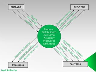PANTALLA
ENTRADA PROCESO
Empresa
Distribuidora
de Carne
Avícola y
Productos
Derivados
Impresora
José Arrieche
 