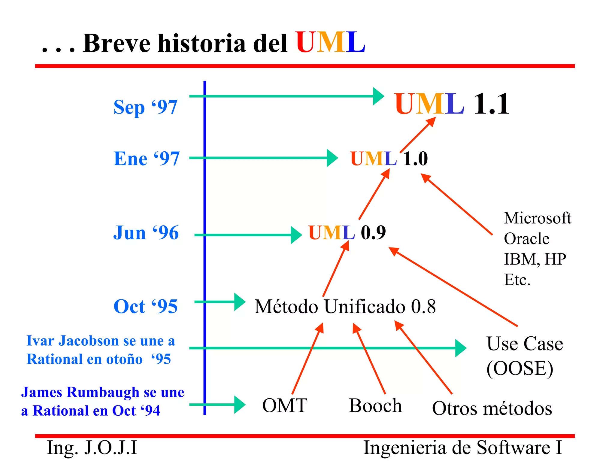 . . . Breve historia del UML 
Ing. J.O.J.I Ingenieria de Software I 
Sep ‘97 UML 1.1 
Ene ‘97 UML 1.0 
Jun ‘96 UML 0.9 
Oct ‘95 Método Unificado 0.8 
Ivar Jacobson se une a 
Rational en otoño ‘95 
James Rumbaugh se une 
Microsoft Oracle IBM, HP Etc. 
Use Case 
(OOSE) 
a Rational en Oct ‘94 OMT Booch 
Otros métodos  