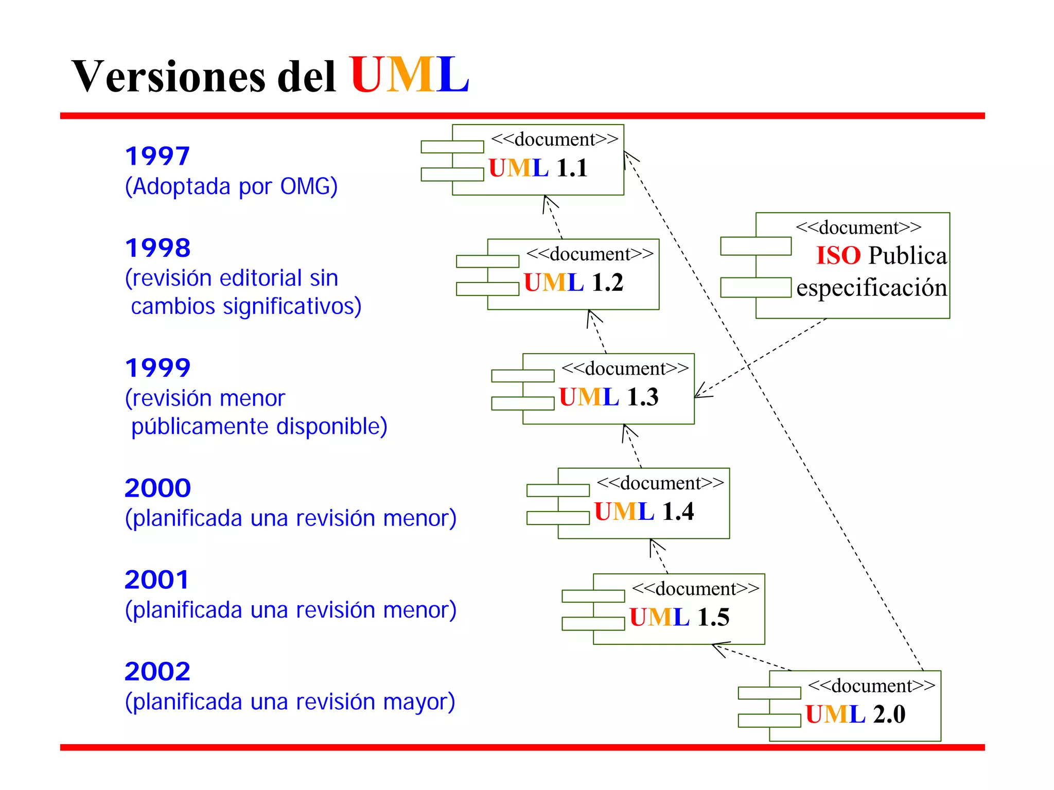 Versiones del UML 
1997 
(Adoptada por OMG) 
1998 
(revisión editorial sin cambios significativos) 
1999 
(revisión menor públicamente disponible) 
2000 
(planificada una revisión menor) 
2001 
(planificada una revisión menor) 
2002 
(planificada una revisión mayor) 
<<document>> 
UML 1.1 
<<document>> 
UML 1.2 
<<document>> 
UML 1.3 
<<document>> 
UML 1.4 
<<document>> 
UML 1.5 
<<document>> 
ISO Publica especificación 
<<document>> 
UML 2.0  