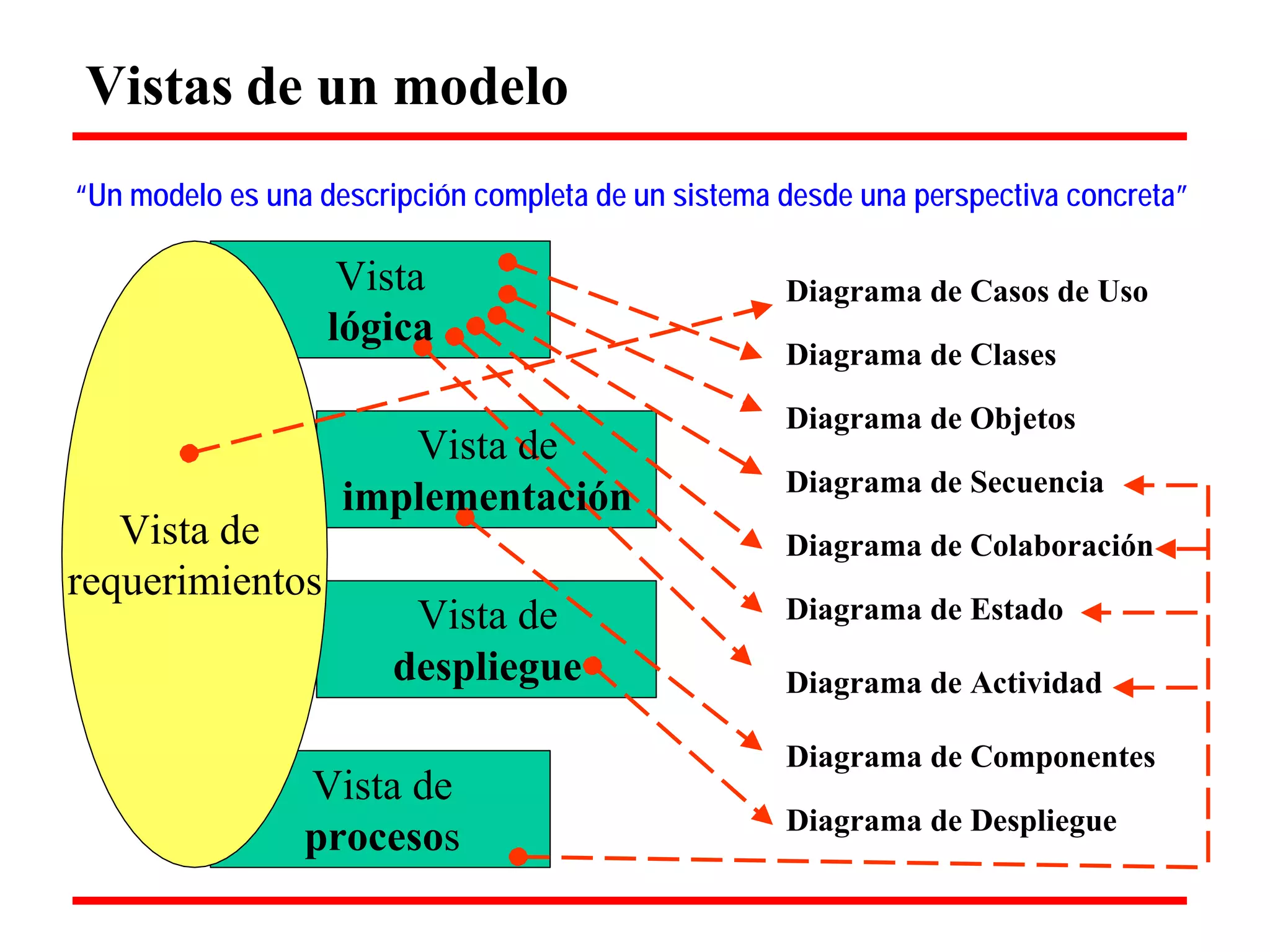 Vistas de un modelo 
“Un modelo es una descripción completa de un sistema desde una perspectiva concreta” 
Vista de requerimientos 
Vista 
lógica 
Vista de 
implementación 
Vista de 
despliegue 
Diagrama de Casos de Uso Diagrama de Clases Diagrama de Objetos Diagrama de Secuencia Diagrama de Colaboración Diagrama de Estado 
Diagrama de Actividad 
Vista de 
procesos 
Diagrama de Componentes 
Diagrama de Despliegue  