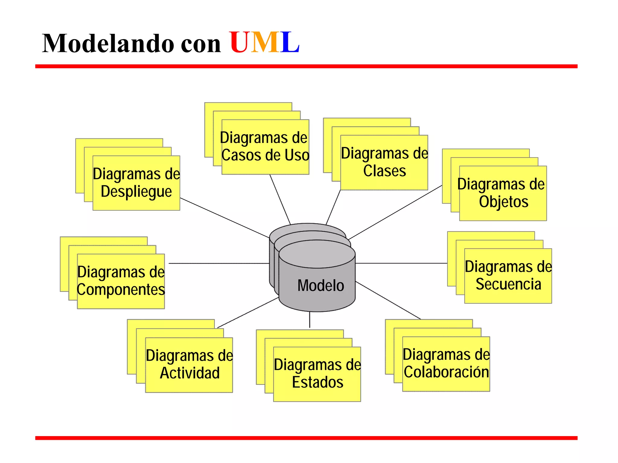 Modelando con UML 
Use Case 
Diagrams 
Use Case 
Diagrams 
Scenario 
Diagrams 
Scenario 
Diagrams 
State 
Diagrams 
State 
Diagrams 
Component 
Diagrams 
Component 
Diagrams 
State 
Diagrams 
State 
Diagrams 
Scenario 
Diagrams 
Scenario 
Diagrams 
Use Case 
Diagrams 
Use Case 
Diagrams 
State 
Diagrams 
State 
Diagrams 
Diagramas de 
Diagramas de 
Casos de Uso 
Diagramas de 
Clases 
Despliegue Diagramas de 
Objetos 
Diagramas de 
Componentes 
Modelo 
Diagramas de 
Secuencia 
Diagramas de 
Actividad 
Diagramas de 
Estados 
Diagramas de 
Colaboración  