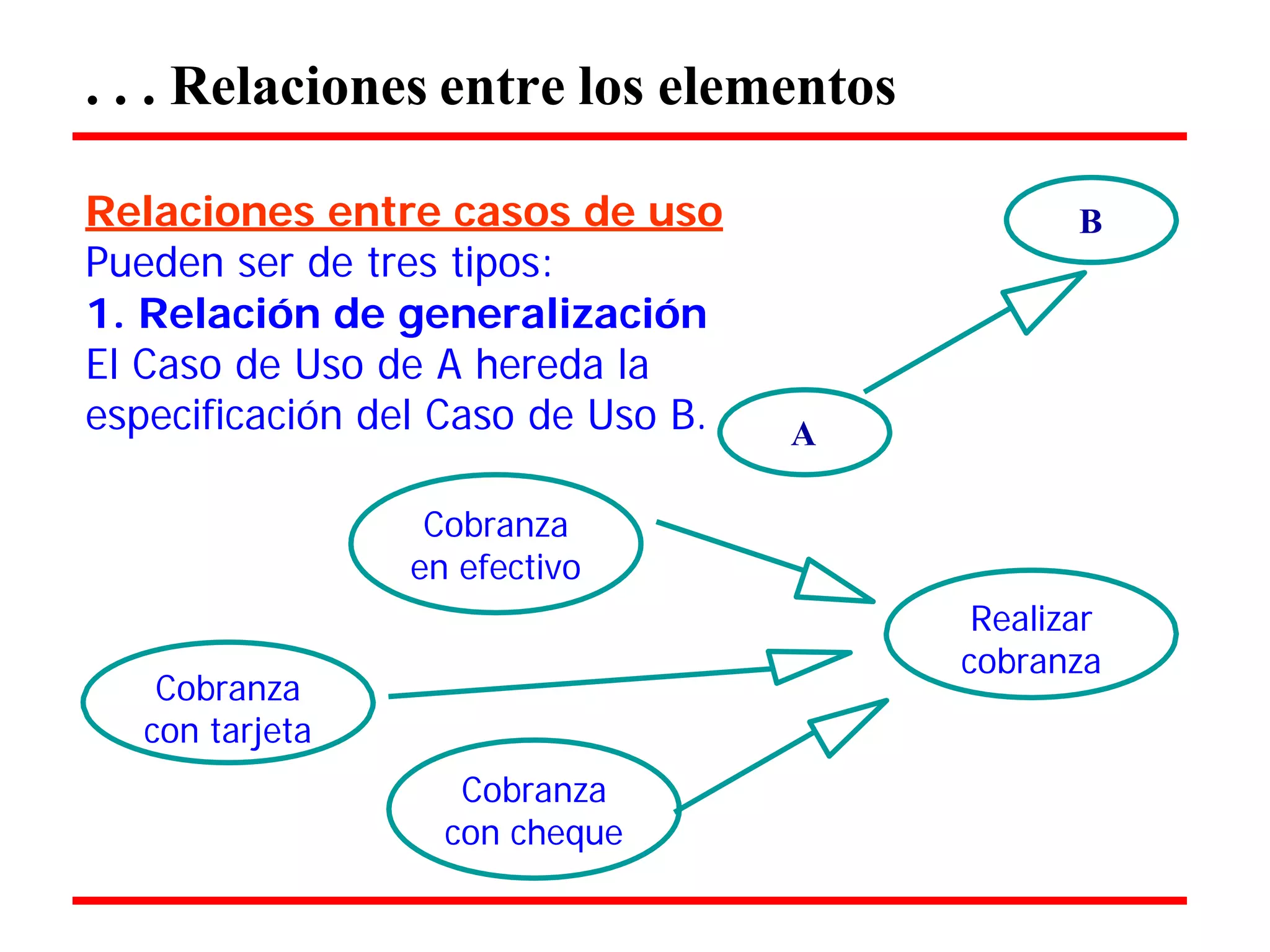 . . . Relaciones entre los elementos 
Relaciones entre casos de uso B 
Pueden ser de tres tipos: 
1. Relación de generalización 
El Caso de Uso de A hereda la 
especificación del Caso de Uso B. A 
Cobranza con tarjeta 
Cobranza en efectivo 
Cobranza con cheque 
Realizar cobranza  