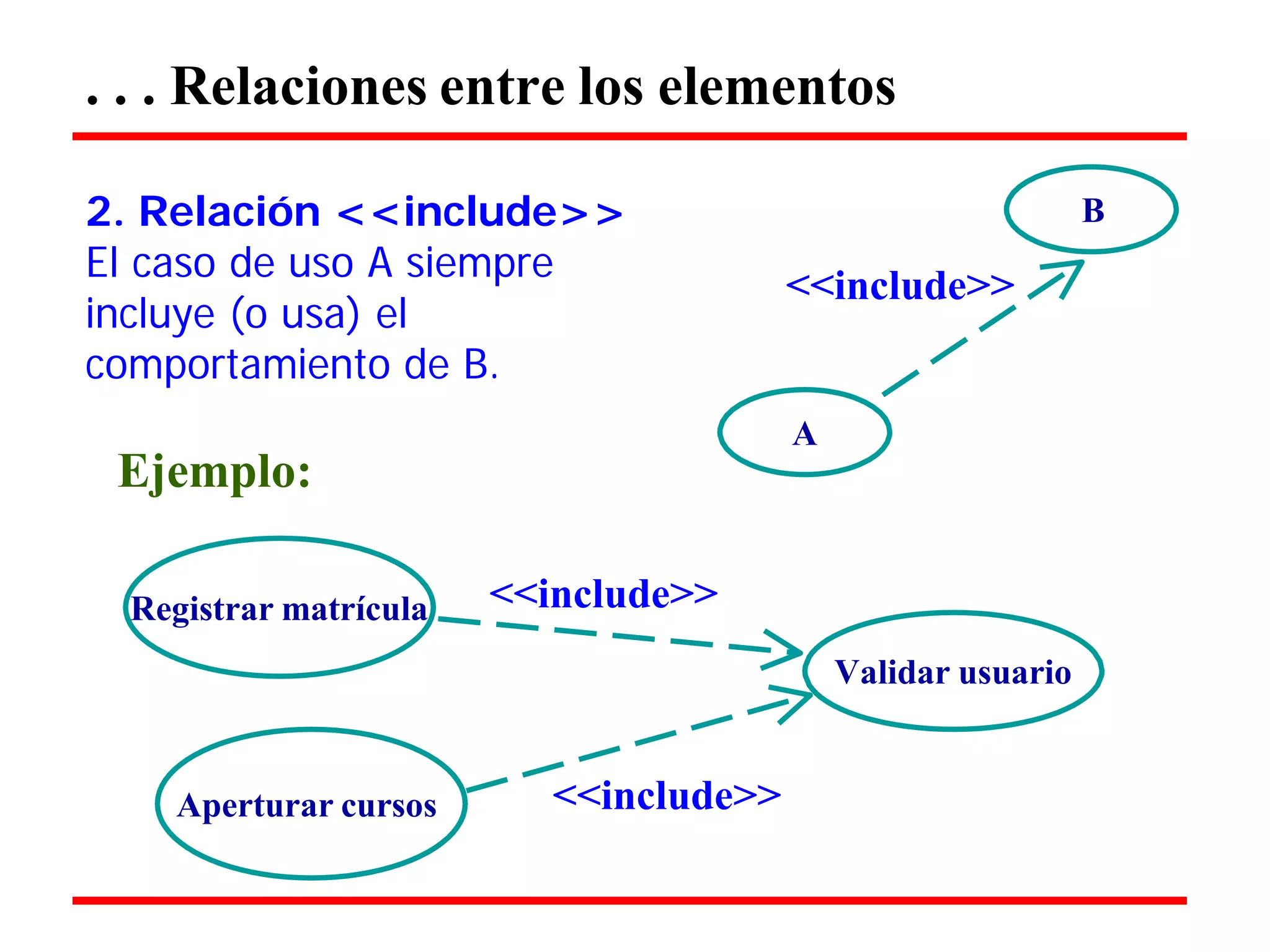 . . . Relaciones entre los elementos 
2. Relación <<include>> 
El caso de uso A siempre incluye (o usa) el comportamiento de B. 
Ejemplo: 
B 
<<include>> 
A 
Registrar matrícula 
<<include>> 
Validar usuario 
Aperturar cursos 
<<include>>  