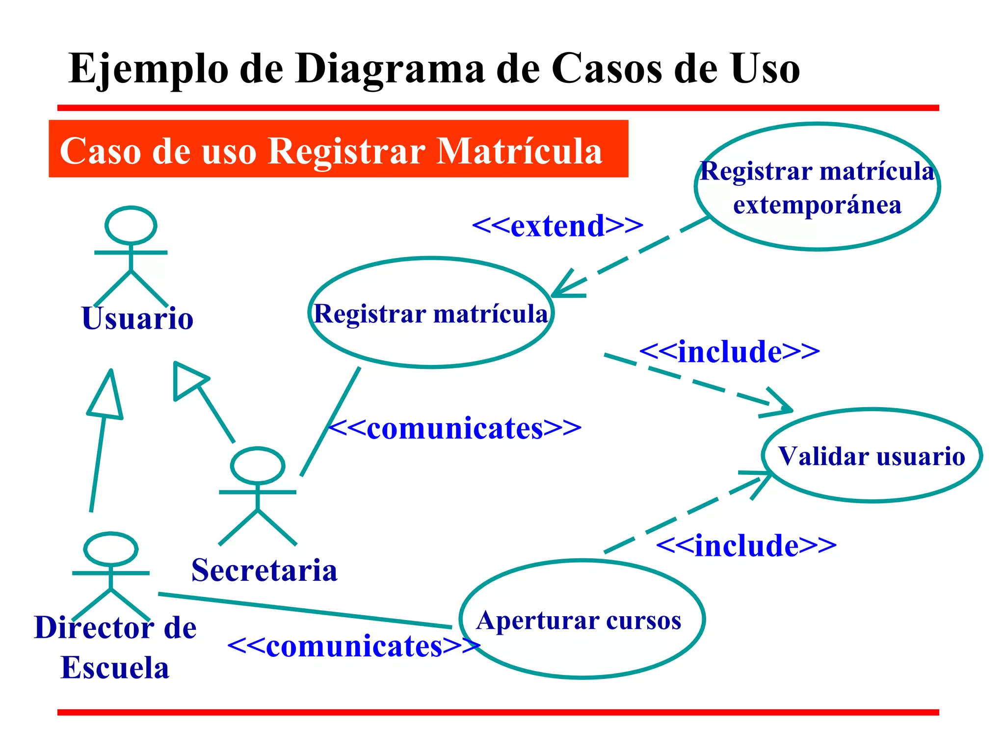 Ejemplo de Diagrama de Casos de Uso 
Caso de uso Registrar Matrícula 
<<extend>> 
Registrar matrícula extemporánea 
Usuario 
Registrar matrícula 
<<include>> 
<<comunicates>> 
Validar usuario 
Secretaria 
Director de 
<<include>> 
Aperturar cursos 
Escuela 
<<comunicates>>  