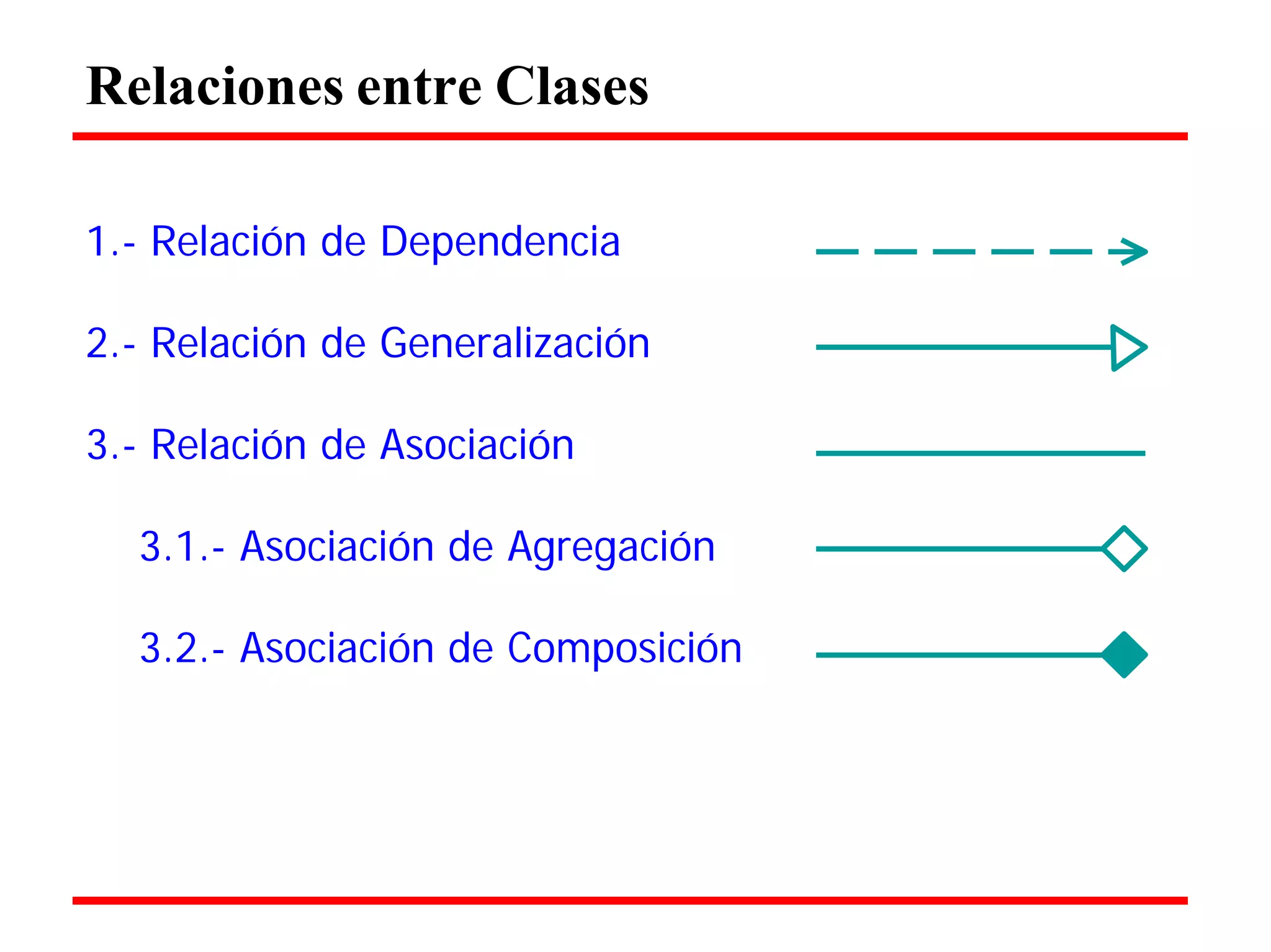 Relaciones entre Clases 
1.- Relación de Dependencia 
2.- Relación de Generalización 
3.- Relación de Asociación 
3.1.- Asociación de Agregación 
3.2.- Asociación de Composición  