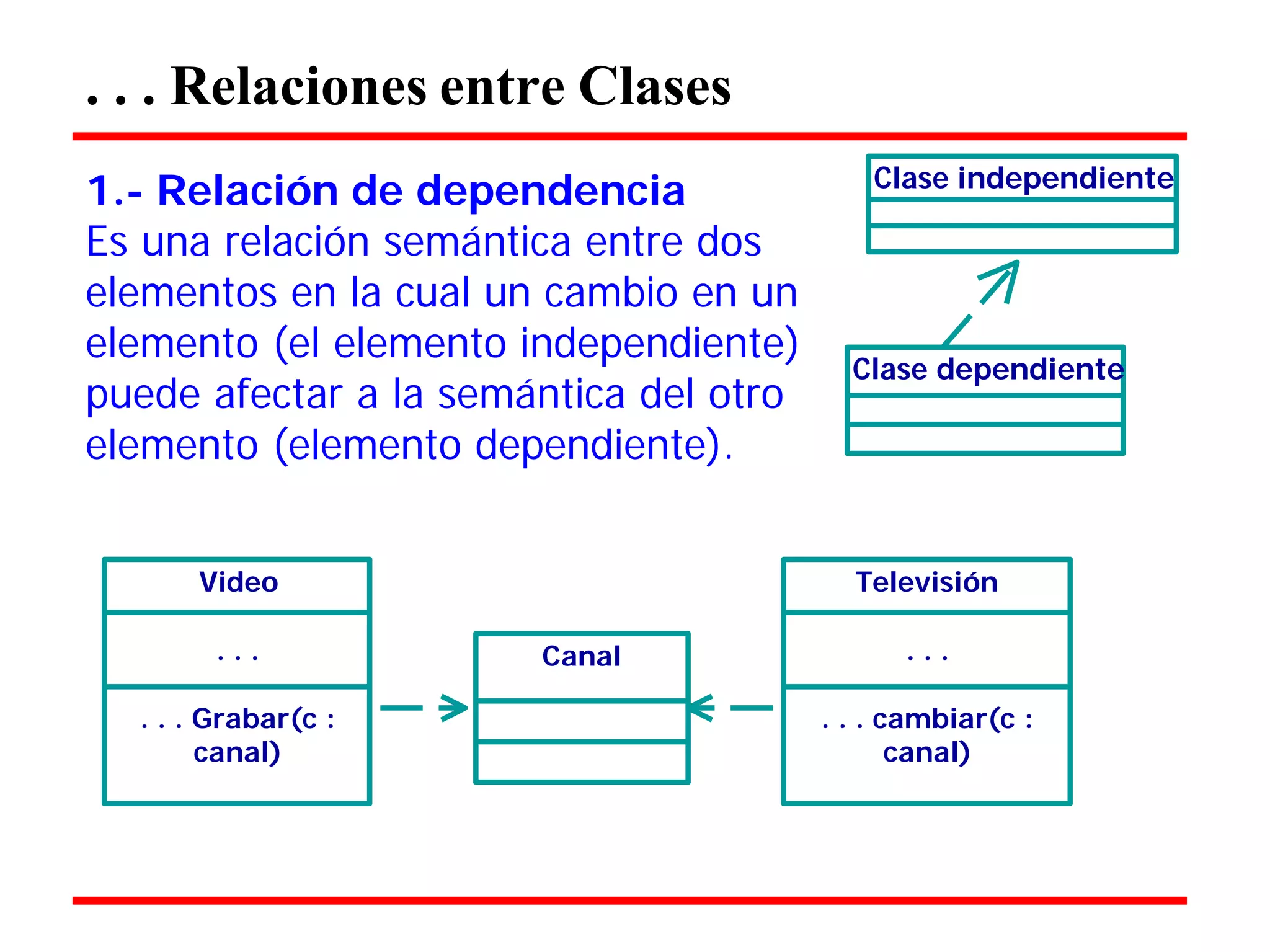 . . . Relaciones entre Clases 
1.- Relación de dependencia 
Es una relación semántica entre dos elementos en la cual un cambio en un elemento (el elemento independiente) puede afectar a la semántica del otro 
elemento (elemento dependiente). 
Clase independiente 
Clase dependiente 
Video 
Televisión 
. . . 
. . . Grabar(c : canal) 
Canal 
. . . 
. . . cambiar(c : canal)  