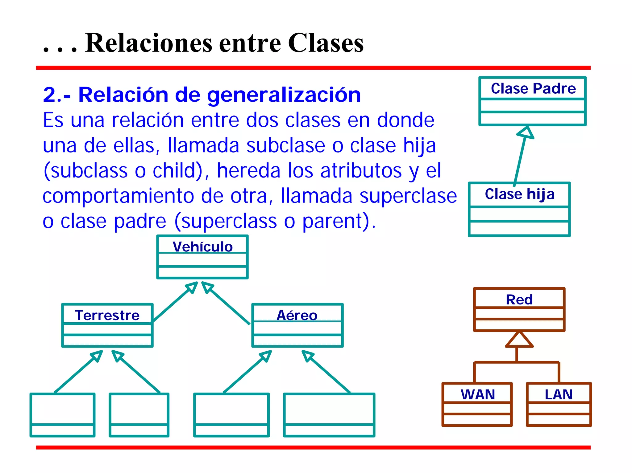 . . . Relaciones entre Clases 
2.- Relación de generalización 
Es una relación entre dos clases en donde una de ellas, llamada subclase o clase hija (subclass o child), hereda los atributos y el comportamiento de otra, llamada superclase o clase padre (superclass o parent). 
Vehículo 
Clase Padre 
Clase hija 
Terrestre 
Aéreo 
Red 
WAN 
LAN  