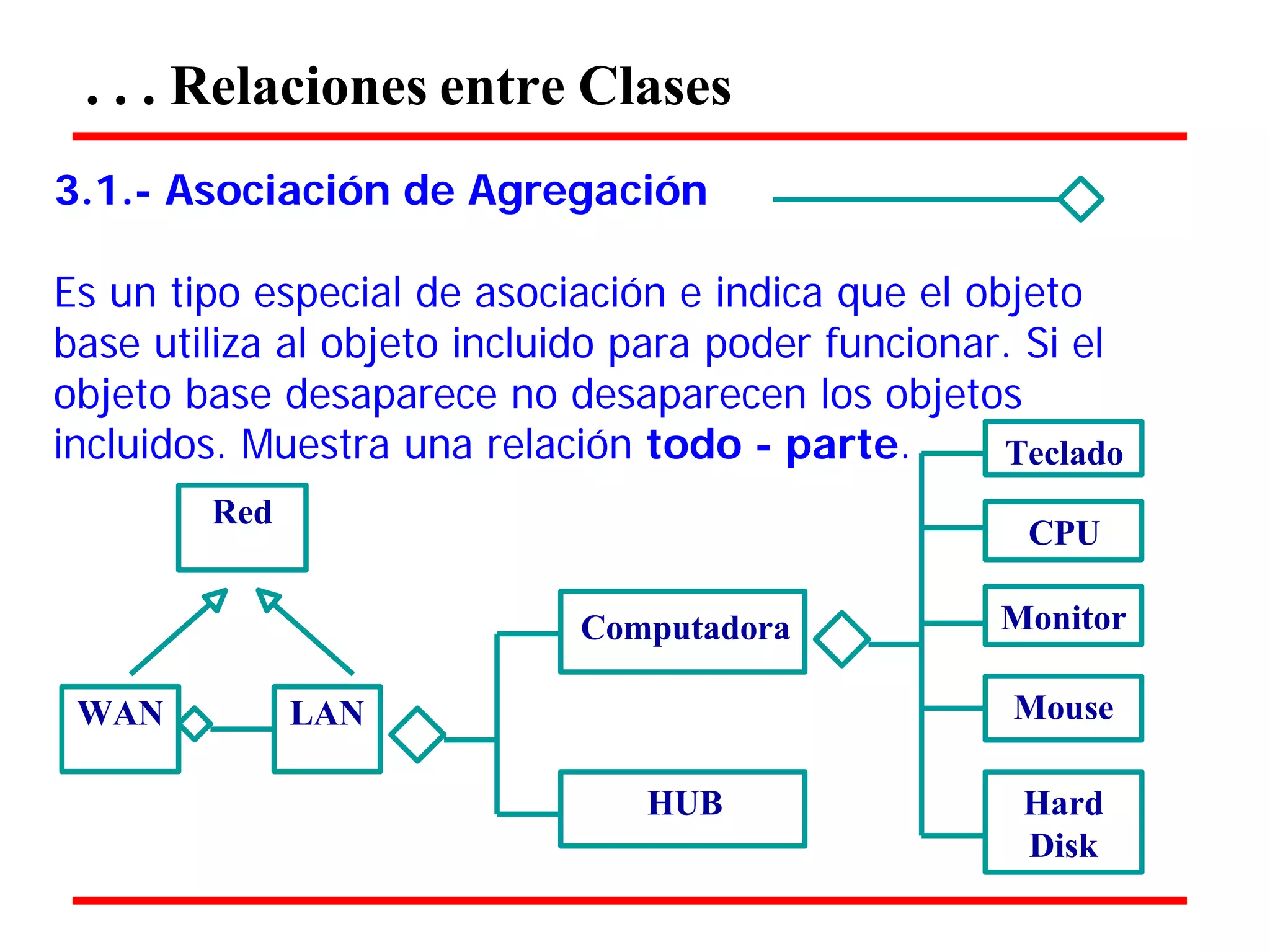 . . . Relaciones entre Clases 
3.1.- Asociación de Agregación 
Es un tipo especial de asociación e indica que el objeto base utiliza al objeto incluido para poder funcionar. Si el objeto base desaparece no desaparecen los objetos 
incluidos. Muestra una relación todo - parte. 
Red 
Teclado 
CPU 
Computadora 
Monitor 
WAN 
LAN 
Mouse 
HUB 
Hard 
Disk  