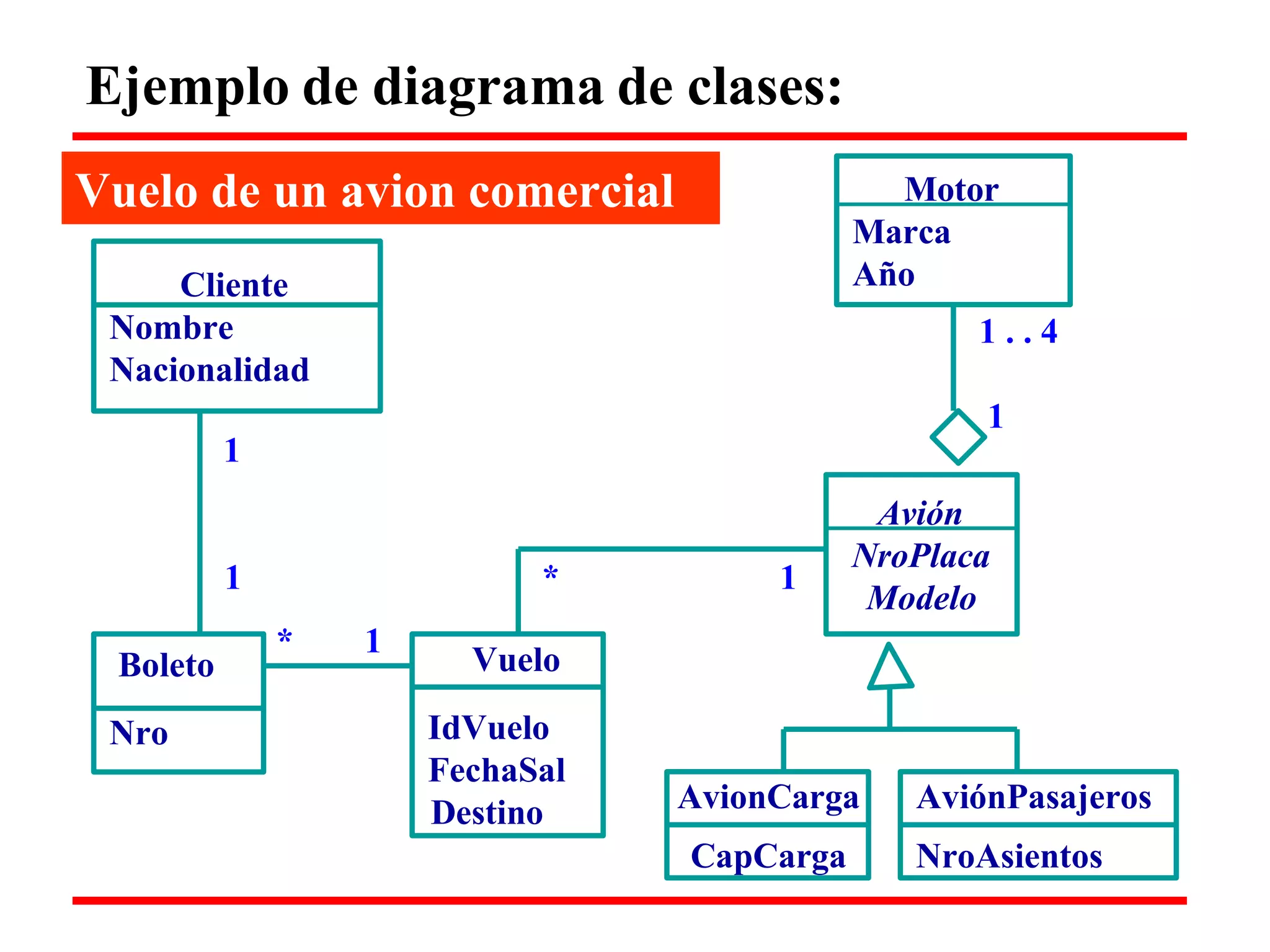 Ejemplo de diagrama de clases: 
Vuelo de un avion comercial 
Cliente Nombre Nacionalidad 
1 
Motor Marca 
Año 
1 . . 4 
1 
Avión NroPlaca 
1 
Boleto * 1 
Nro 
* 1 
Vuelo 
IdVuelo 
FechaSal 
Modelo 
Destino 
AvionCarga 
CapCarga 
AviónPasajeros 
NroAsientos  