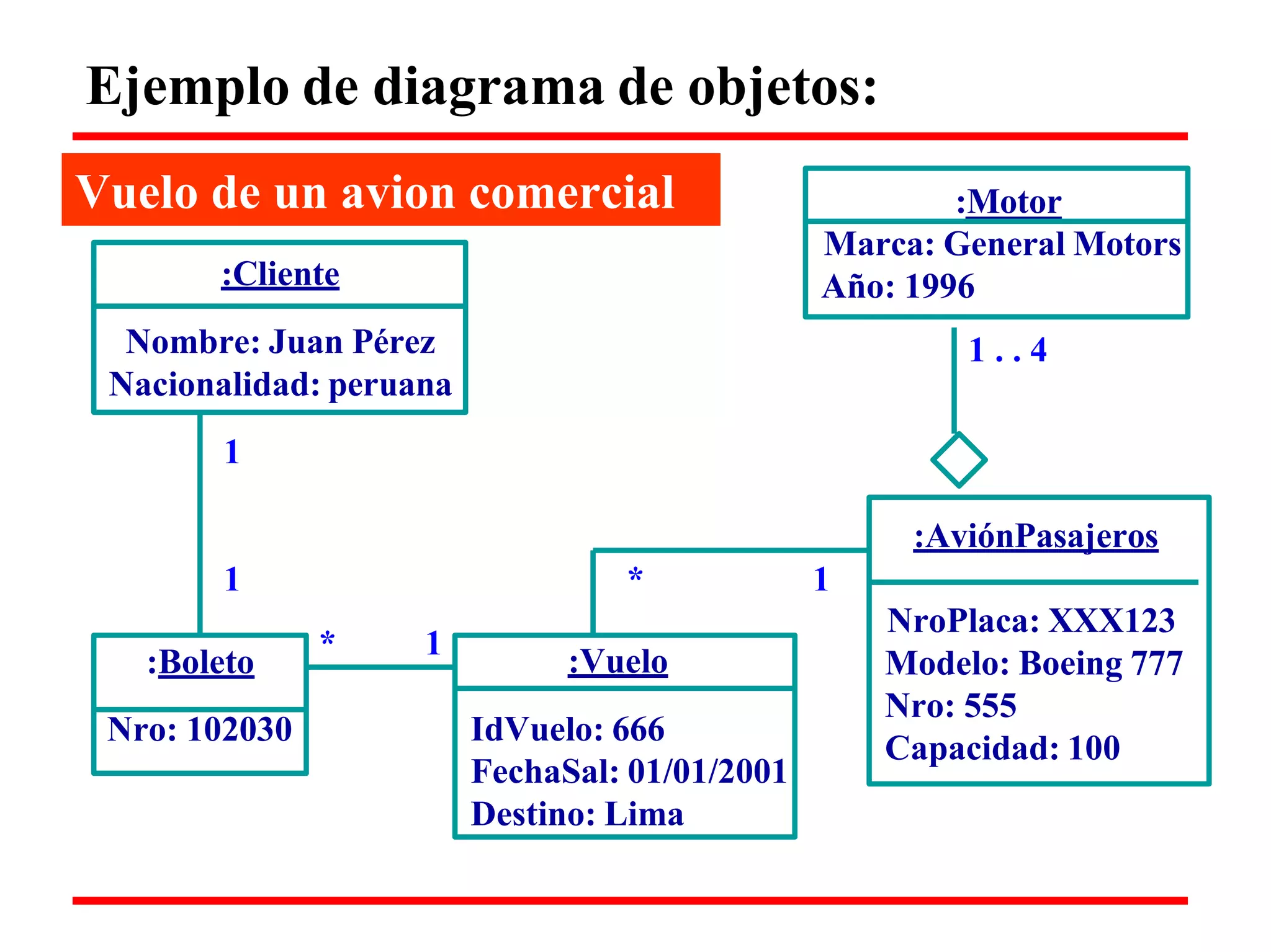 Ejemplo de diagrama de objetos: 
Vuelo de un avion comercial 
:Cliente 
Nombre: Juan Pérez 
Nacionalidad: peruana 
1 
:Motor 
Marca: GeneralMotors 
Año: 1996 
1 . . 4 
1 * 1 
:AviónPasajeros 
NroPlaca: XXX123 
:Boleto * 1 
Nro: 102030 
:Vuelo 
IdVuelo: 666 
FechaSal: 01/01/2001 
Destino: Lima 
Modelo: Boeing 777 
Nro: 555 
Capacidad: 100  