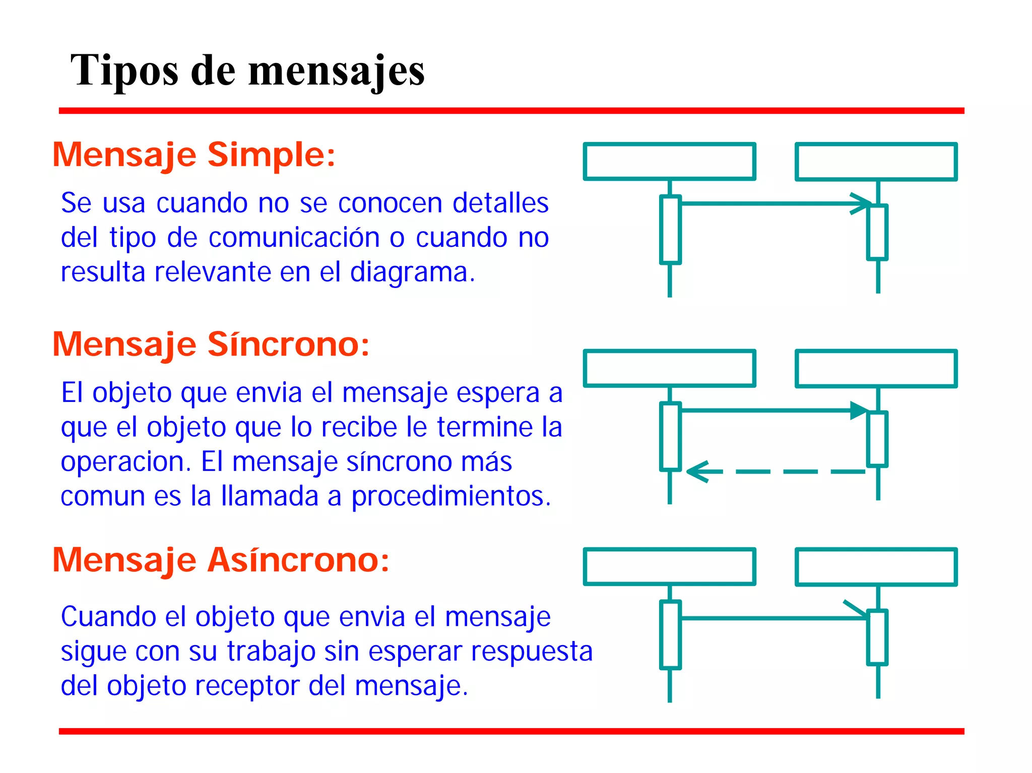 Tipos de mensajes 
Mensaje Simple: 
Se usa cuando no se conocen detalles del tipo de comunicación o cuando no resulta relevante en el diagrama. 
Mensaje Síncrono: 
El objeto que envia el mensaje espera a que el objeto que lo recibe le termine la operacion. El mensaje síncrono más comun es la llamada a procedimientos. 
Mensaje Asíncrono: 
Cuando el objeto que envia el mensaje sigue con su trabajo sin esperar respuesta del objeto receptor del mensaje.  