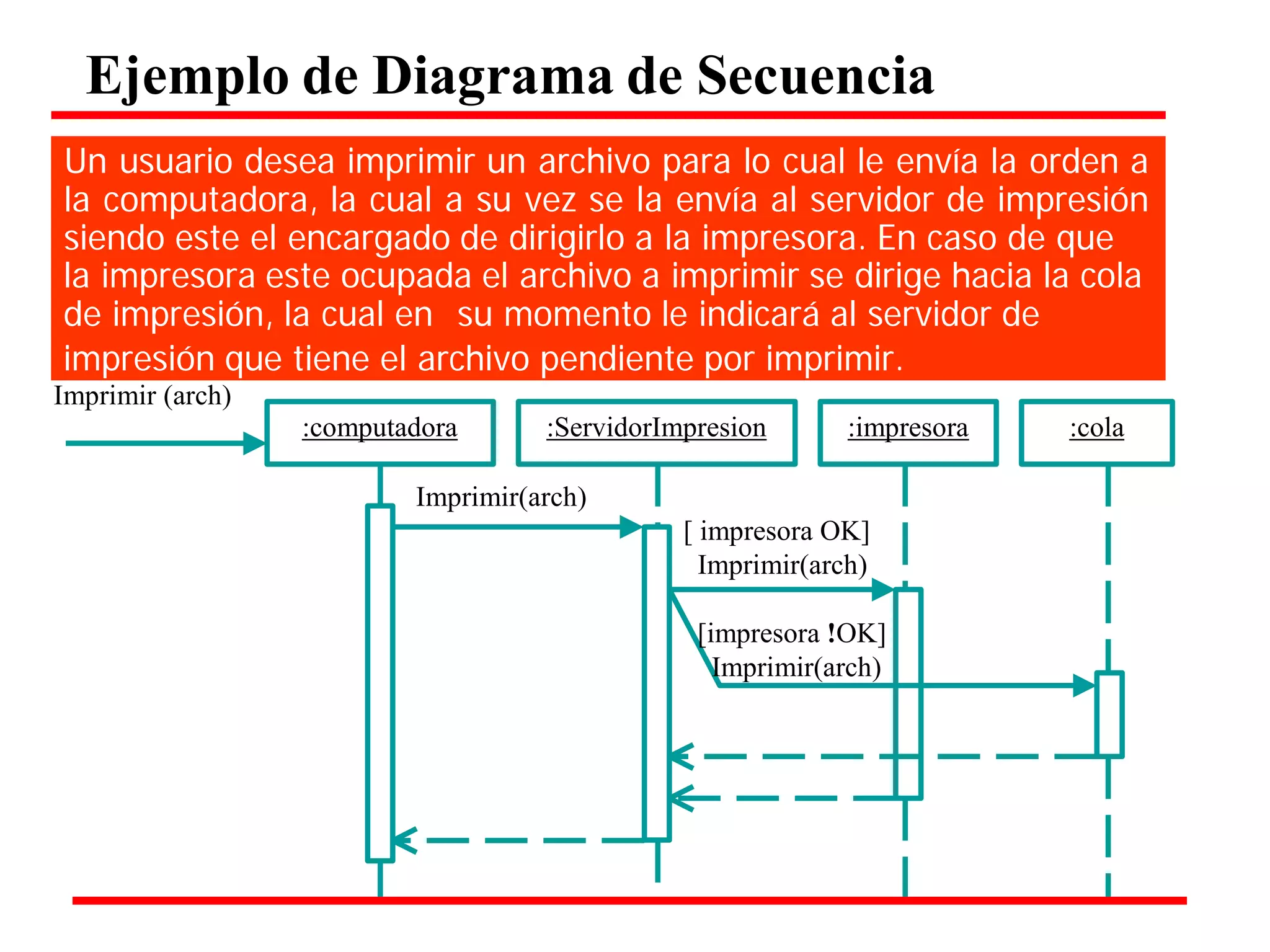 Ejemplo de Diagrama de Secuencia 
Ing. Carlos Bacalla www.CarlosBacalla.com 
Un usuario desea imprimir un archivo para lo cual le envía la orden a la computadora, la cual a su vez se la envía al servidor de impresión siendo este el encargado de dirigirlo a la impresora. En caso de que 
la impresora este ocupada el archivo a imprimir se dirige hacia la cola de impresión, la cual en su momento le indicará al servidor de 
impresión que tiene el archivo pendiente por imprimir. 
Imprimir (arch) 
:computadora 
:ServidorImpresion 
:impresora 
:cola 
Imprimir(arch) 
[ impresora OK] Imprimir(arch) 
[impresora !OK] Imprimir(arch)  