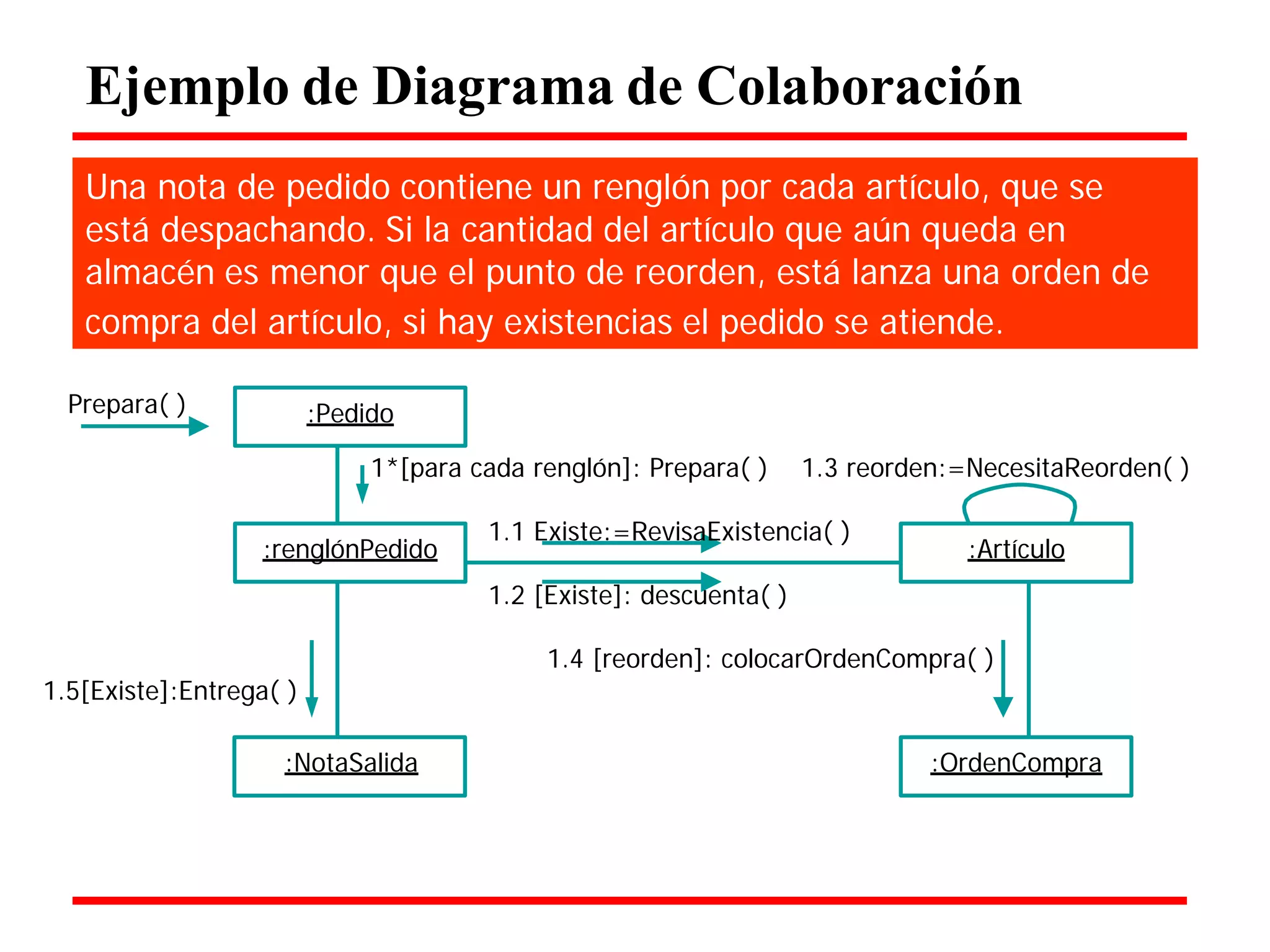 Ejemplo de Diagrama de Colaboración 
Una nota de pedido contiene un renglón por cada artículo, que se está despachando. Si la cantidad del artículo que aún queda en almacén es menor que el punto de reorden, está lanza una orden de 
compra del artículo, si hay existencias el pedido se atiende. 
Prepara( ) 
:Pedido 
1*[para cada renglón]: Prepara( ) 1.3 reorden:=NecesitaReorden( ) 
:renglónPedido 
1.1 Existe:=RevisaExistencia( ) 
1.2 [Existe]: descuenta( ) 
:Artículo 
1.5[Existe]:Entrega( ) 
1.4 [reorden]: colocarOrdenCompra( ) 
:NotaSalida 
:OrdenCompra  