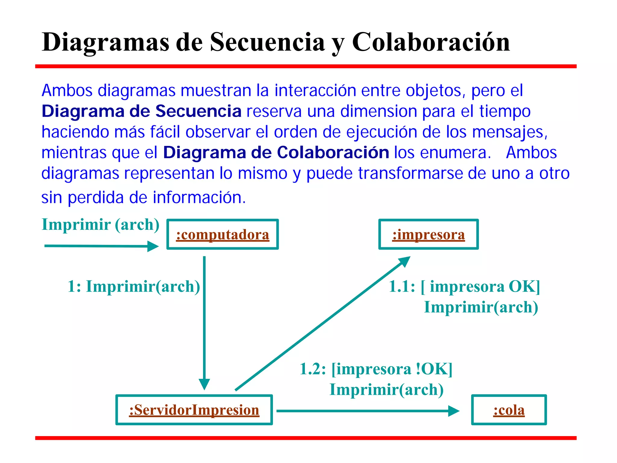 Diagramas de Secuencia y Colaboración 
Ambos diagramas muestran la interacción entre objetos, pero el Diagrama de Secuencia reserva una dimension para el tiempo haciendo más fácil observar el orden de ejecución de los mensajes, mientras que el Diagrama de Colaboración los enumera. Ambos diagramas representan lo mismo y puede transformarse de uno a otro 
sin perdida de información. 
Imprimir (arch) 
:computadora 
:impresora 
1: Imprimir(arch) 1.1: [ impresora OK] Imprimir(arch) 
:ServidorImpresion 
1.2: [impresora !OK] Imprimir(arch) 
:cola  