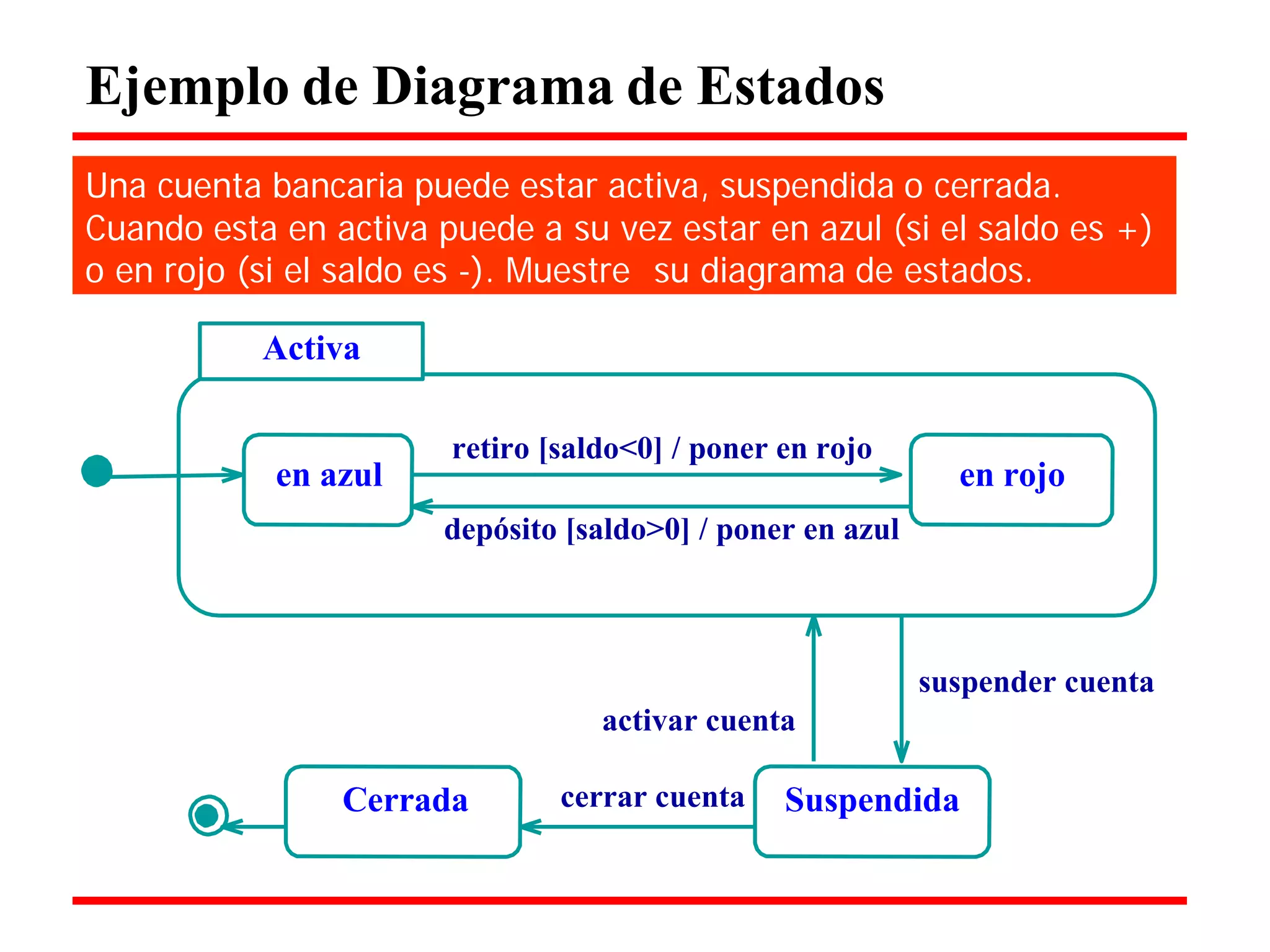 Ejemplo de Diagrama de Estados 
Una cuenta bancaria puede estar activa, suspendida o cerrada. Cuando esta en activa puede a su vez estar en azul (si el saldo es +) 
o en rojo (si el saldo es -). Muestre su diagrama de estados. 
Activa 
retiro [saldo<0] / poner en rojo 
en azul en rojo 
depósito [saldo>0] / poner en azul 
activar cuenta 
suspender cuenta 
Cerrada 
cerrar cuenta 
Suspendida  