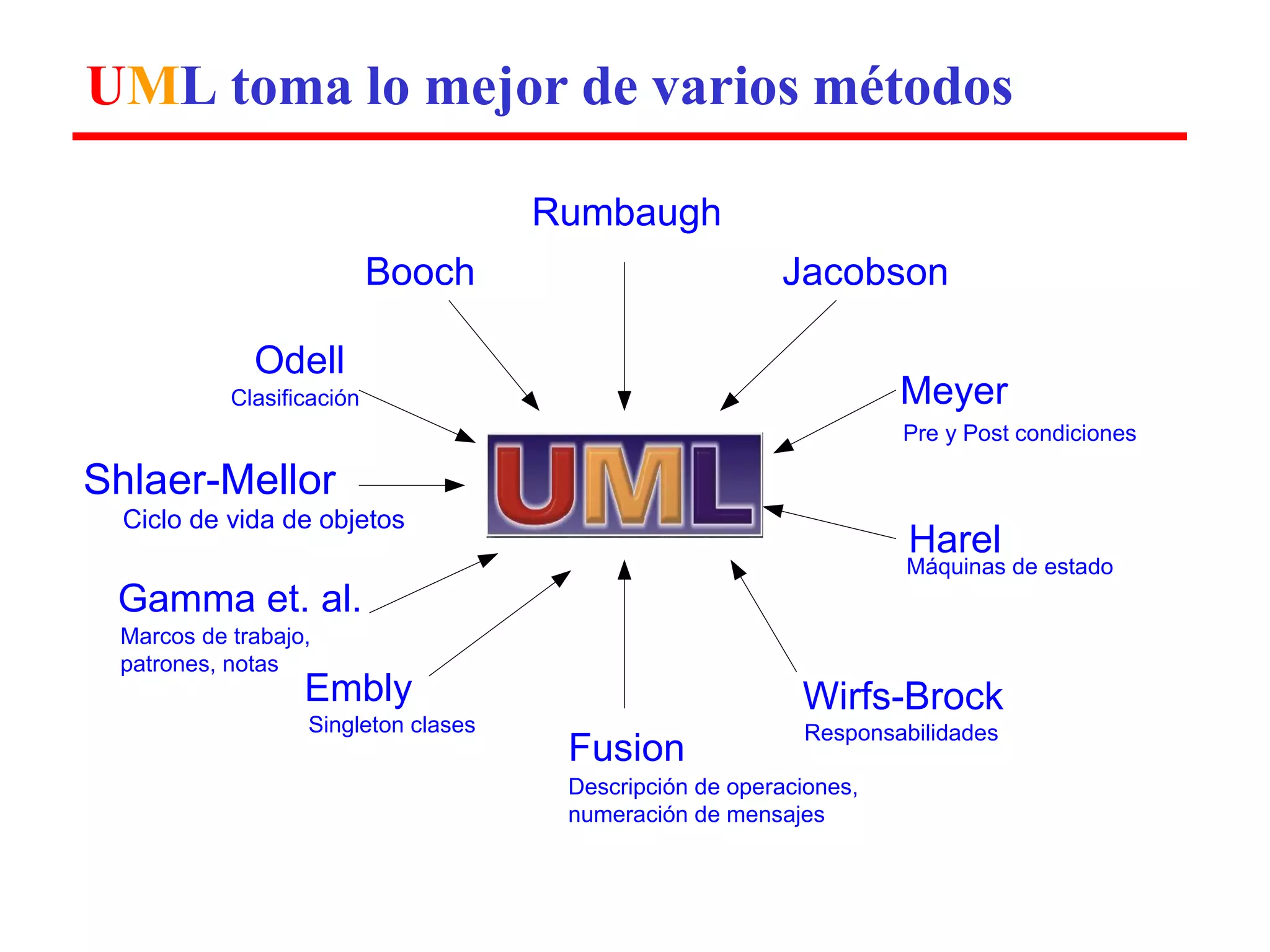 UML toma lo mejor de varios métodos 
Booch 
Odell 
Clasificación 
Shlaer-Mellor 
Ciclo de vida de objetos 
Gamma et. al. 
Marcos de trabajo, patrones, notas 
Rumbaugh 
Jacobson 
Meyer 
Pre y Post condiciones 
Harel 
Máquinas de estado 
Embly 
Singleton clases 
Fusion 
Wirfs-Brock 
Responsabilidades 
Descripción de operaciones, numeración de mensajes  