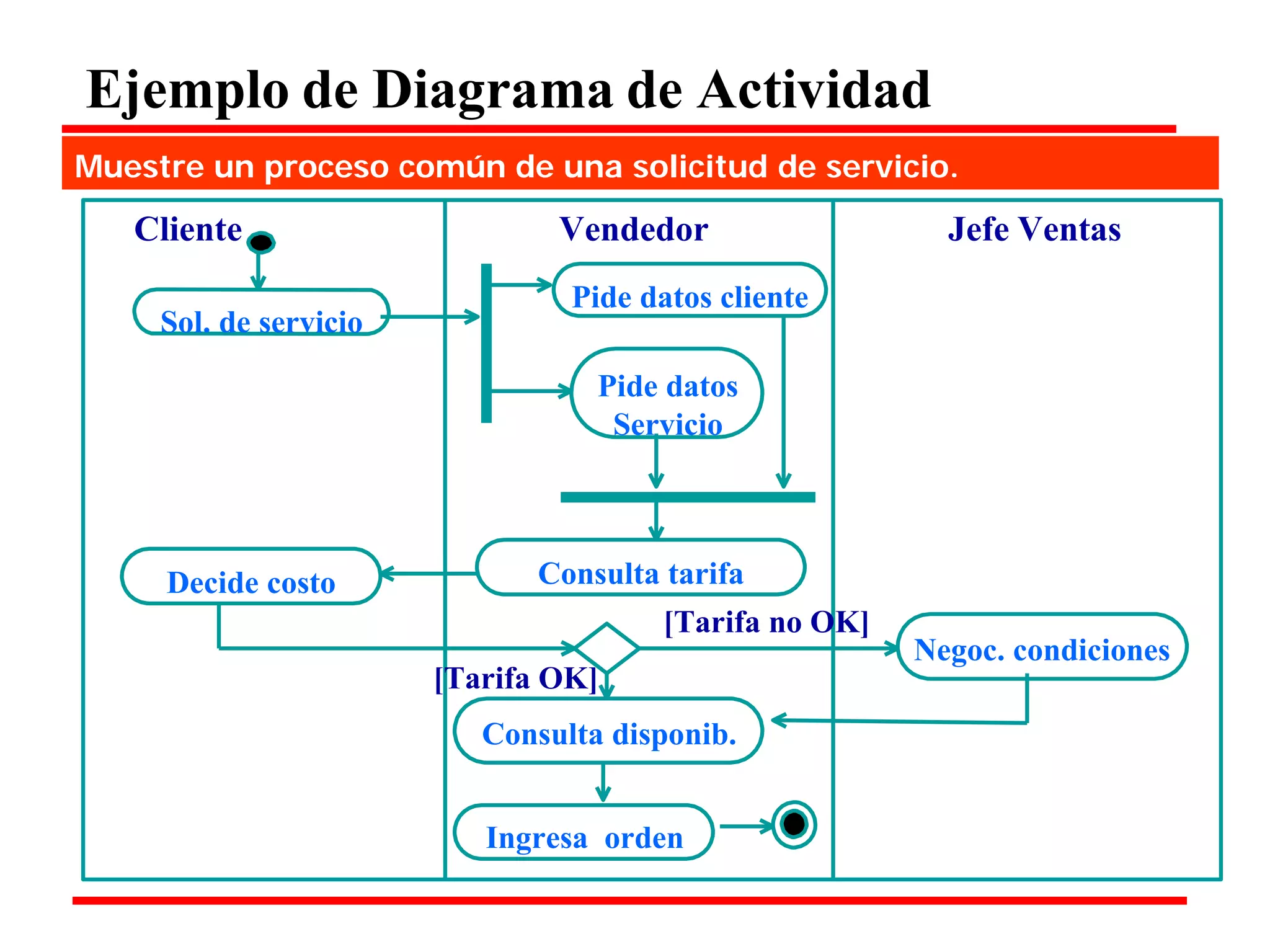 Ejemplo de Diagrama de Actividad 
Muestre un proceso común de una solicitud de servicio. 
Cliente Vendedor Jefe Ventas 
Sol. de servicio 
Pide datos cliente 
Pide datos 
Servicio 
Decide costo 
Consulta tarifa 
[Tarifa no OK] 
Negoc. condiciones 
[Tarifa OK] 
Consulta disponib. 
Ingresa orden  