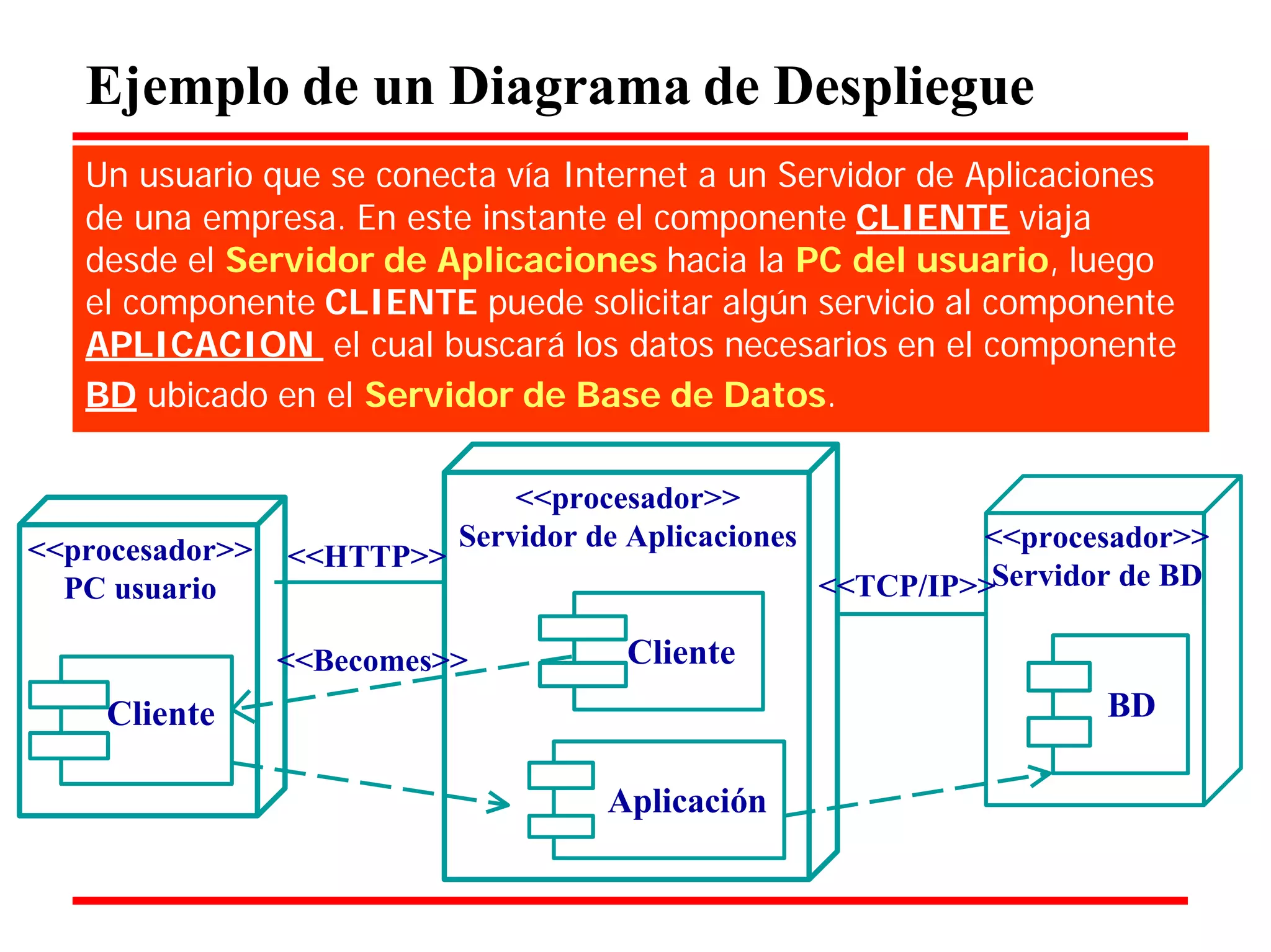 Ejemplo de un Diagrama de Despliegue 
Un usuario que se conecta vía Internet a un Servidor de Aplicaciones de una empresa. En este instante el componente CLIENTE viaja desde el Servidor de Aplicaciones hacia la PC del usuario, luego 
el componente CLIENTE puede solicitar algún servicio al componente 
APLICACION el cual buscará los datos necesarios en el componente 
BD ubicado en el Servidor de Base de Datos. 
<<procesador>> PC usuario 
<<HTTP>> 
<<procesador>> 
Servidor de Aplicaciones <<procesador>> 
<<TCP/IP>>Servidor de BD 
Cliente 
<<Becomes>> 
Cliente 
BD 
Aplicación  