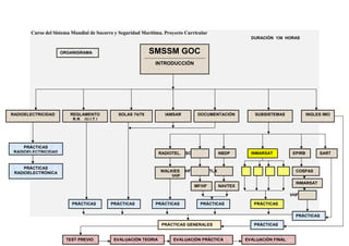 Curso del Sistema Mundial de Socorro y Seguridad Marítima. Proyecto Curricular
DURACIÓN 136 HORAS
SMSSM GOC
--------------------------------------------
INTRODUCCIÓN
REGLAMENTO
R.R. (U.I.T.)
IAMSAR DOCUMENTACIÓNRADIOELECTRICIDAD SOLAS 74/78 SUBSISTEMAS
MF/HF
RTLX
NAVTEX
VHF
INMARSAT
COSPASVHF
DSC NBDP INMARSAT EPIRB SARTRADIOTEL.
WALKIES
VHF
INGLES IMO
PRÁCTICAS
RADIOELECTRICIDAD
PRÁCTICAS
RADIOELECTRÓNICA
PRÁCTICAS PRÁCTICAS PRÁCTICAS PRÁCTICAS PRÁCTICAS
PRÁCTICAS
PRÁCTICAS GENERALES
TEST PREVIO EVALUACIÓN TEORIA EVALUACIÓN PRÁCTICA EVALUACIÓN FINAL
PRÁCTICAS
ORGANIGRAMA