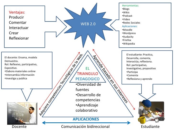 Diagrama Web 2 0 El Triangulo Pedagogico