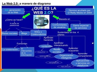 La Web 2.0: a manera de diagrama
 