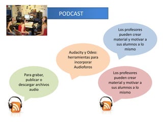 PODCASTLos profesores pueden crear material y motivar a sus alumnos a lo mismoAudacity y Odeo: herramientas para incorporar AudioforosPara grabar, publicar o descargar archivos audioLos profesores pueden crear material y motivar a sus alumnos a lo mismo