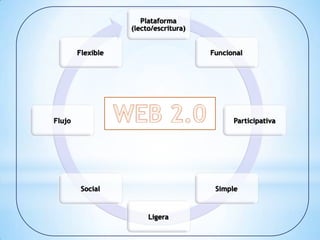 Plataforma
                   (lecto/escritura)


        Flexible                       Funcional




Flujo                                        Participativa




         Social                         Simple


                        Ligera
 