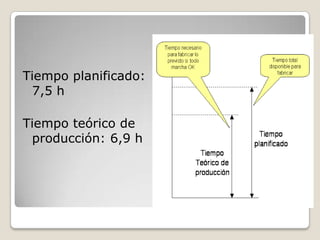 Tiempo planificado:
 7,5 h

Tiempo teórico de
 producción: 6,9 h
 